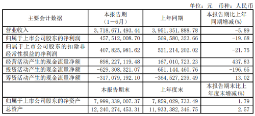 LED行业分化加剧 六企披露业绩，仅洲明科技逆势增长背后的智能赛道突围